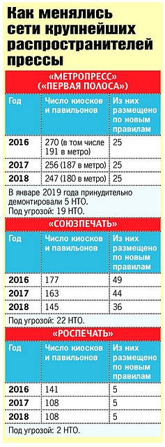 Данные по сетям крупнейших распространителей города с введения Схемы размещения НТО Фото: Юлия РАФИКОВА