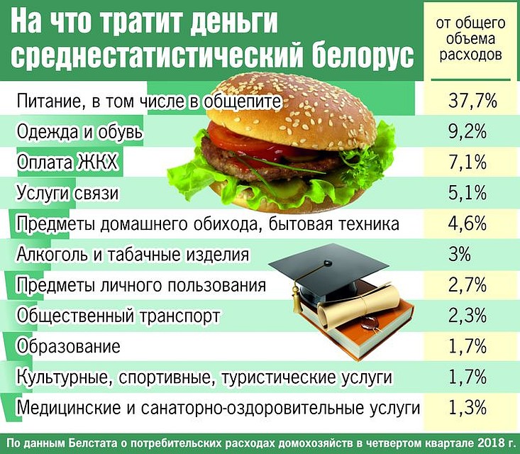 На что тратит деньги среднестатистический белорус Фото: Екатерина МАРТИНОВИЧ