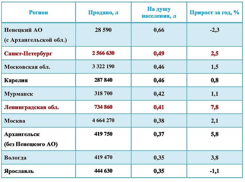 По данным Центра изучения федерального и региональных рынков алкоголя