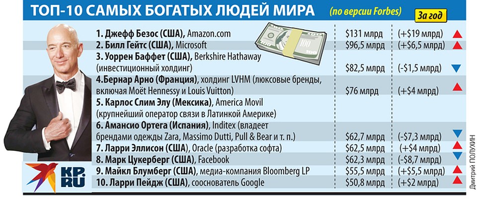 ТОП-10 богатейших людей мира Фото: Дмитрий ПОЛУХИН