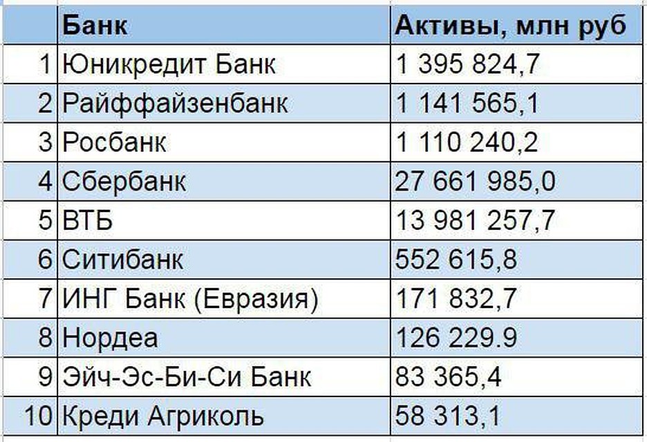 В число вызывающих доверие банков вошли «дочки» иностранных банков и крупнейшие российские банки