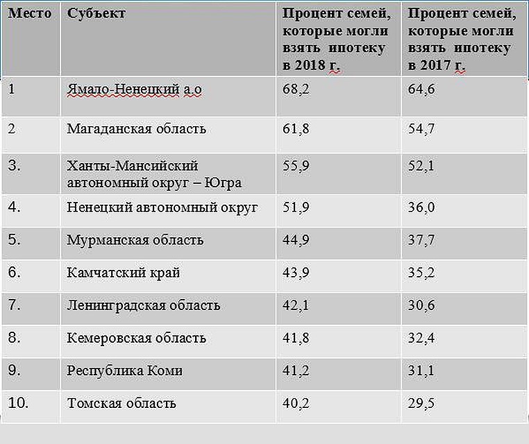 Названы регионы-лидеры по доступности ипотеки в России