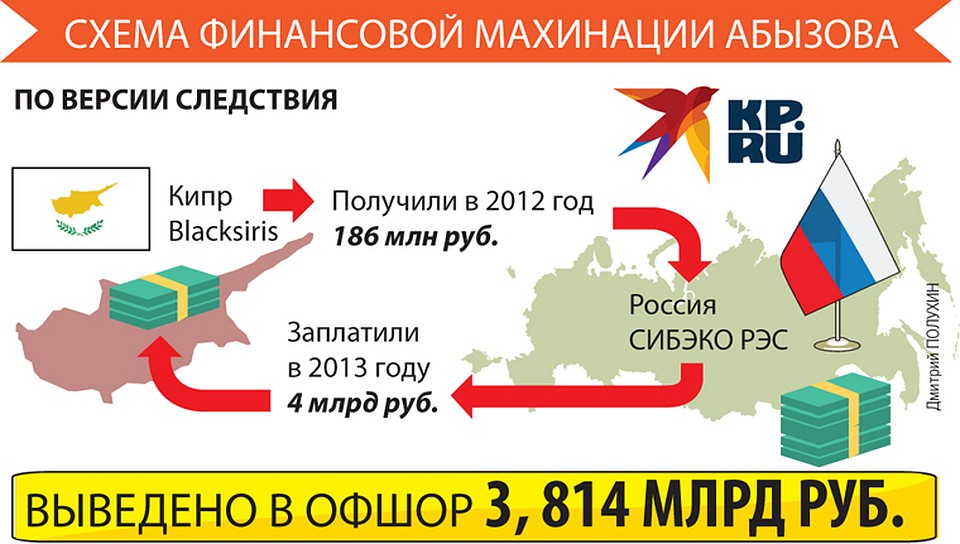 Схема финансовой махинации Абызова Фото: Дмитрий ПОЛУХИН