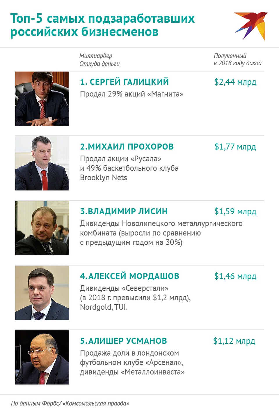 Топ-5 самых подзаработавших российских бизнесменов. Фото: Наиль ВАЛИУЛИН