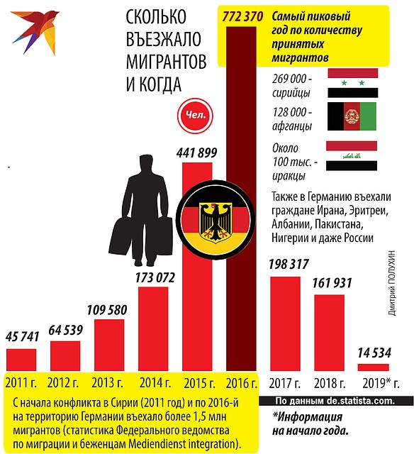 Сколько въезжало мигрантов и когда.