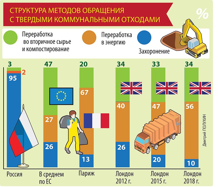 Структура методов обращения с твердыми коммунальными отходами