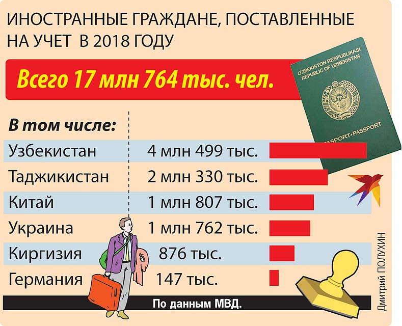 Иностранные граждане, поставленные на учет в 2018 году.
