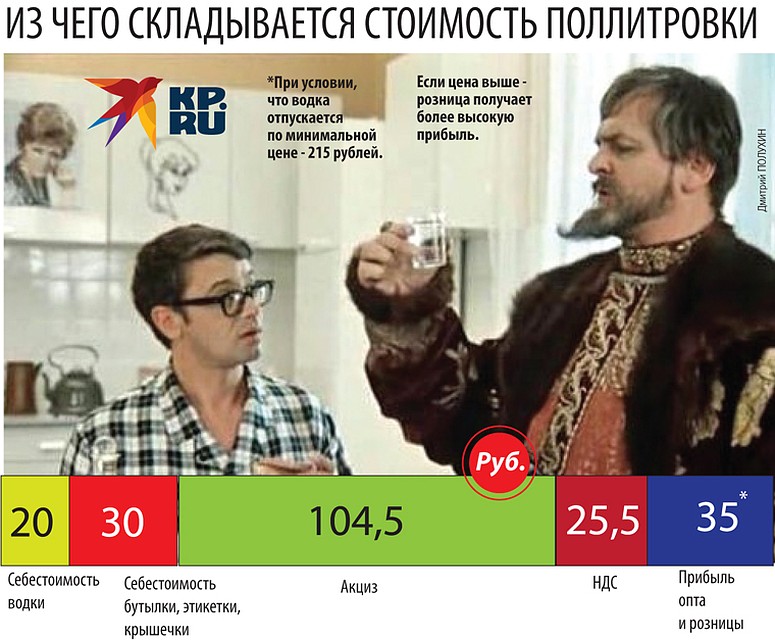 Из чего складывается стоимость поллитровки.