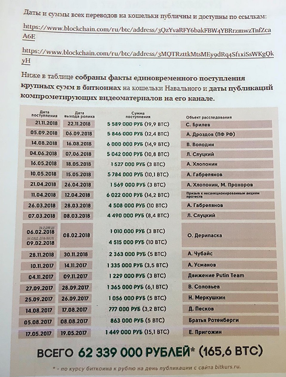 Навальный получил за размещение компромата более 62 000 000 рублей от неизвестных спонсоров