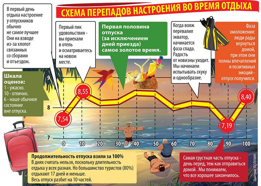Схема перепадов настроения во время отдыха.