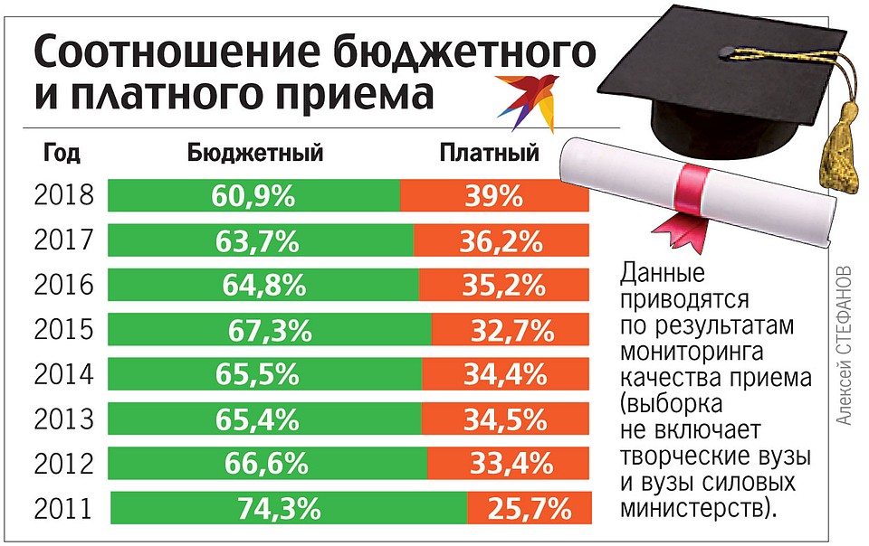 Соотношение бюджетного и платного приема