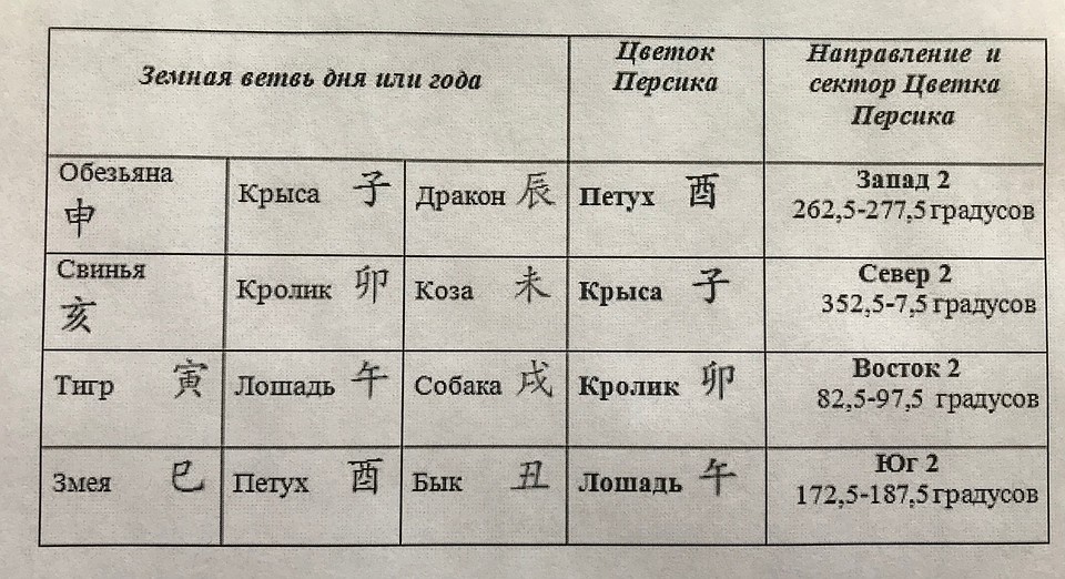 Определяем свой символ любви (цветок Персика) Фото: Юлия ЕВГРАФОВА