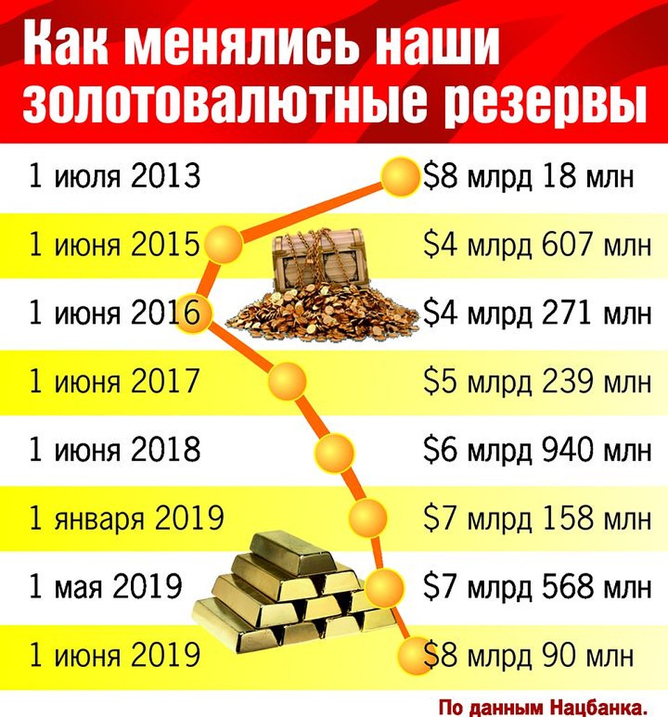Как менялись золотовалютные резервы Фото: Екатерина МАРТИНОВИЧ
