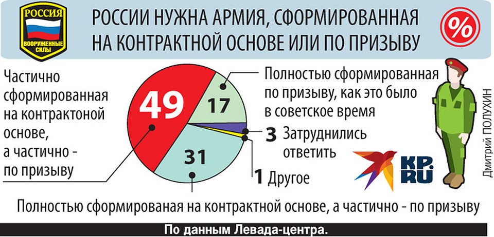 Так россияне ответили на вопрос о профессионализме в российской армии. Фото: Дмитрий ПОЛУХИН