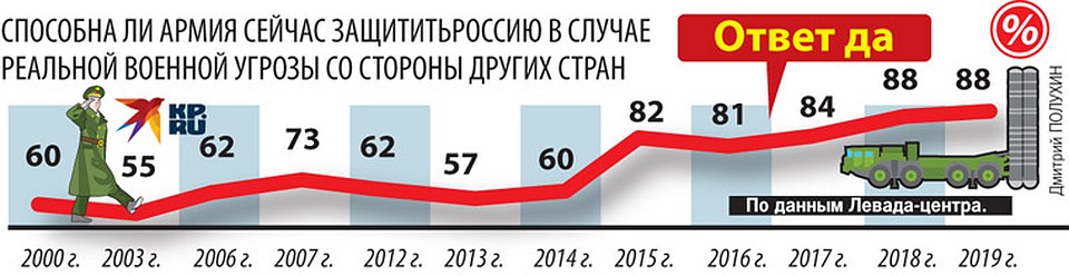 Вера наших соотечественников в силу российской армии растет. Фото: Дмитрий ПОЛУХИН
