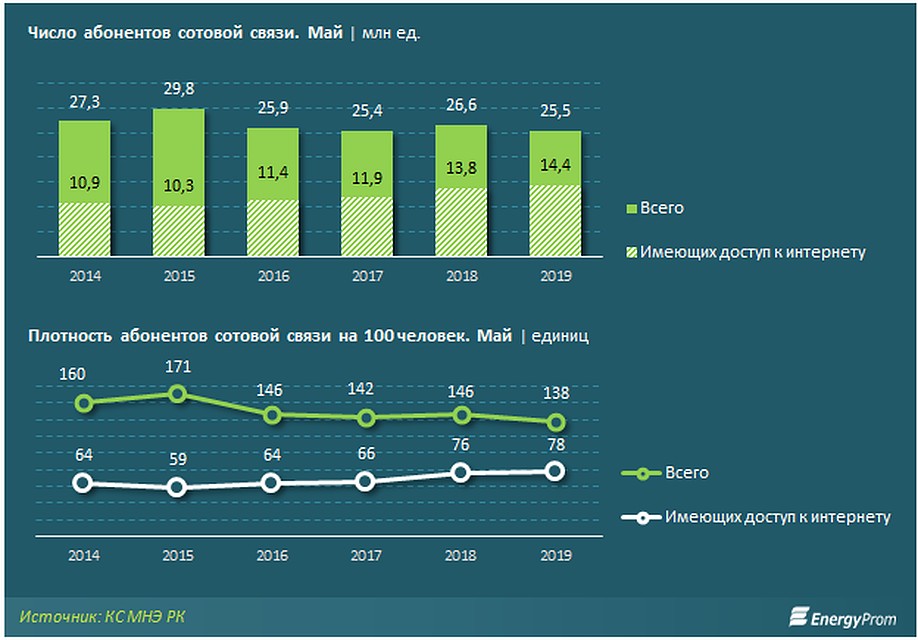 Плотность абонентов сотовой связи на 100 человек составила 138 единиц. Фото: energyprom.kz