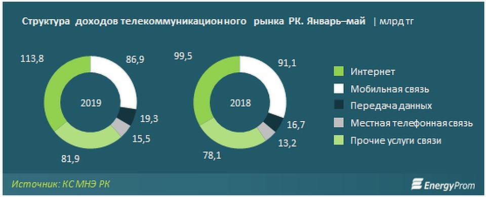 Звонить и писать сообщения можно через множество мессенджеров. Фото: energyprom.kz