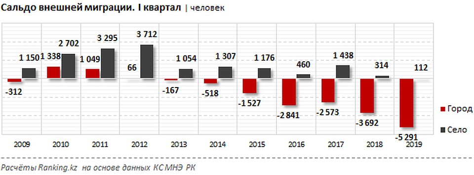 При этом сельских жителей выбыло чуть более 1,2 тыс. человек. Фото: ranking.kz