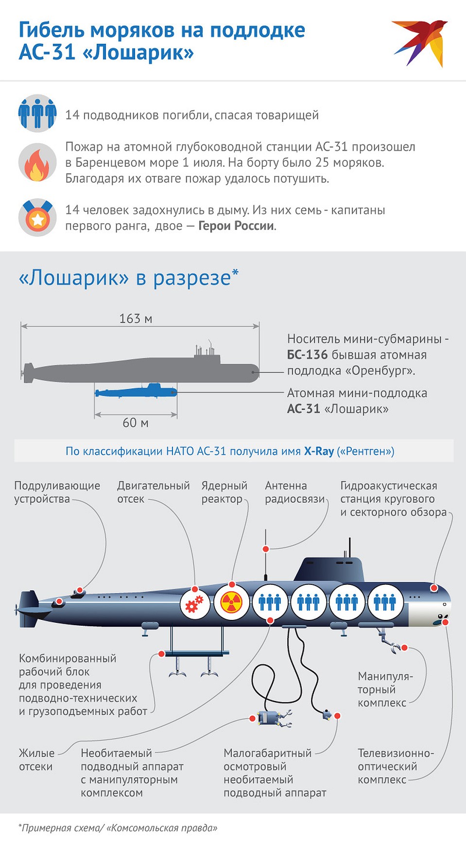 Примерная схема, как устроен глубоководный аппарат АС-31 «Лошарик», на котором во время пожара погибли 14 моряков Фото: Наиль ВАЛИУЛИН Фото: Наиль ВАЛИУЛИН