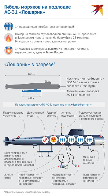 Примерная схема, как устроен глубоководный аппарат АС-31 «Лошарик», на котором во время пожара погибли 14 моряков Фото: Наиль ВАЛИУЛИН Фото: Наиль ВАЛИУЛИН