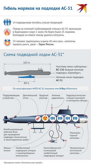 Схема подводной лодки проекта "АС-31" Фото: Наиль ВАЛИУЛИН