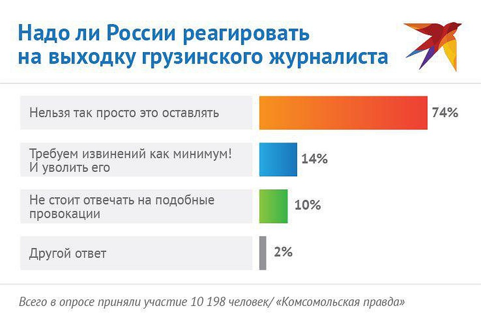 Результаты опроса читателей "КП" о реакции России на слова грузинского журналиста. Фото: Наиль ВАЛИУЛИН