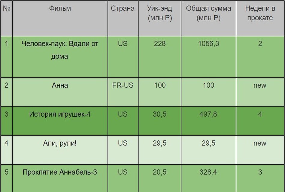 Кассовые сборы в России и СНГ за уик-энд 11 – 14 июля 2019