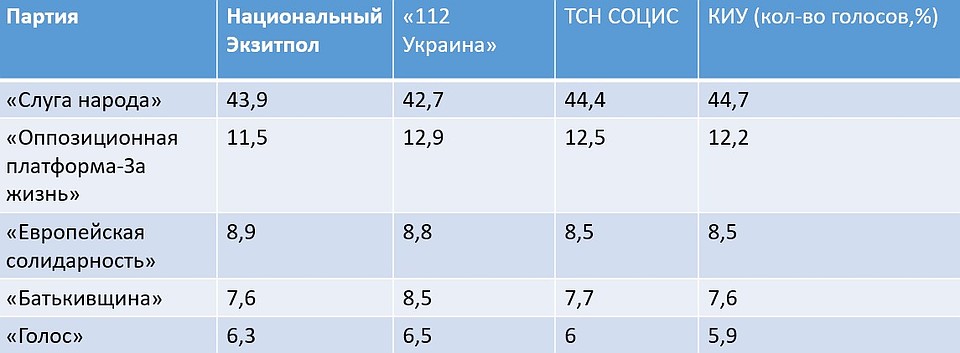 Результаты экзитполов