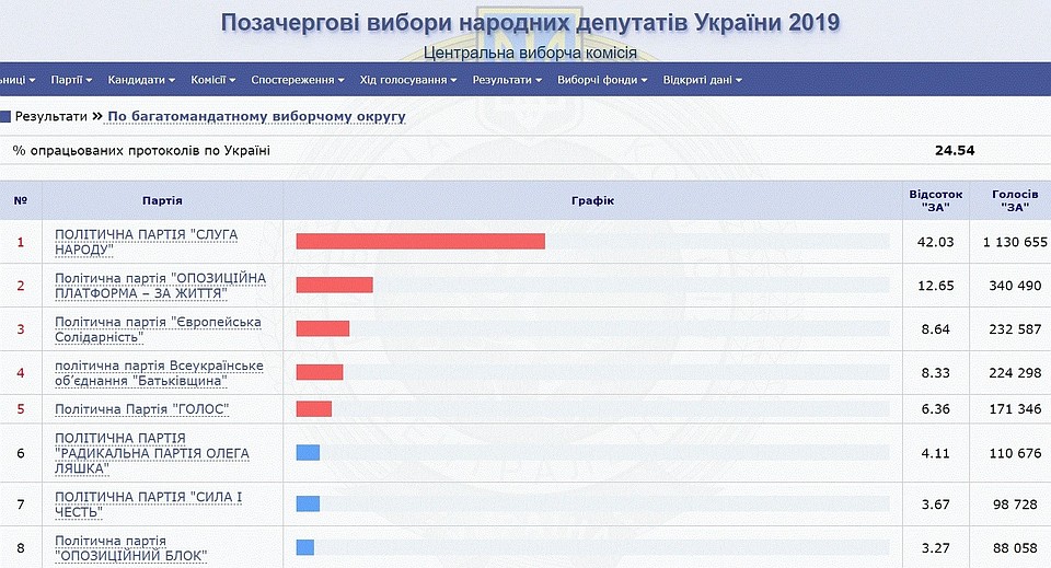 Данные Центризбиркома Украины