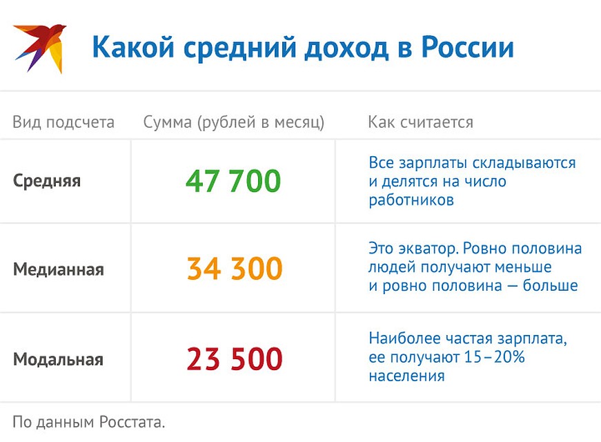 Росстат наконец посчитал, сколько в реальности получают россияне Фото: Рушан КАЮМОВ