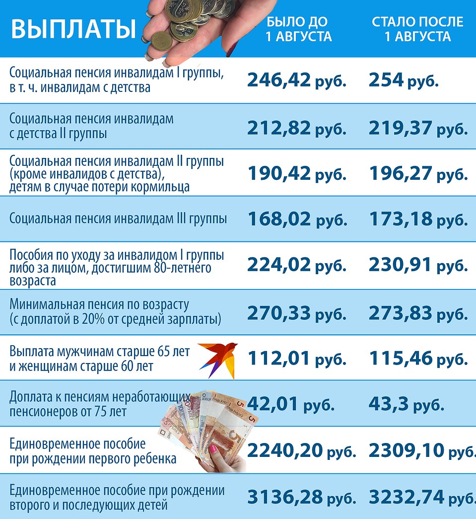 С 1 августа вырастет социальная пенсия и некоторые пособия Фото: Игорь СОЛОВЬЕВ