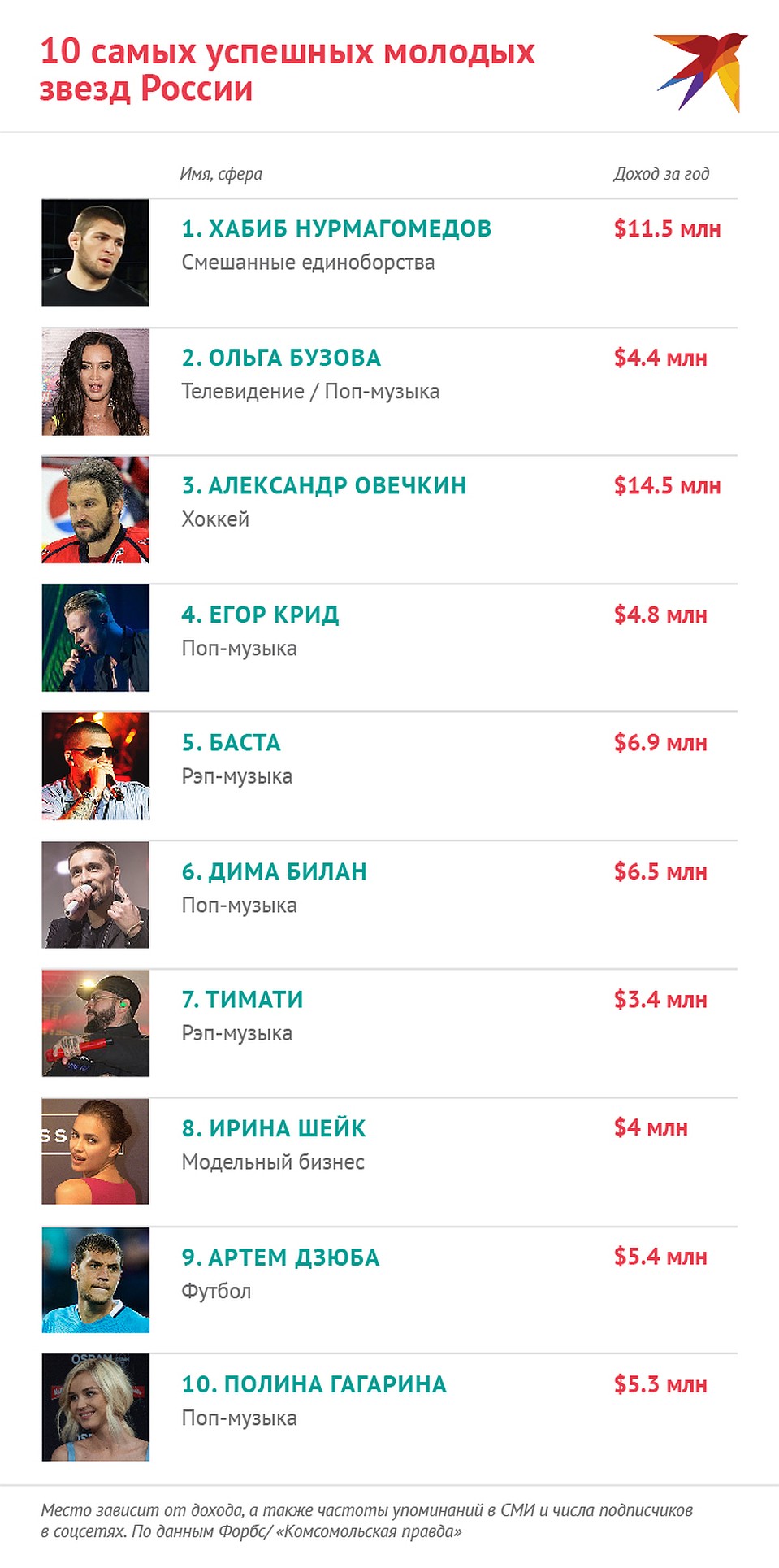 Список самых успешных молодых российских звезд Forbes возглавили Хабиб Нурмагомедов и Ольга Бузова Фото: Наиль ВАЛИУЛИН