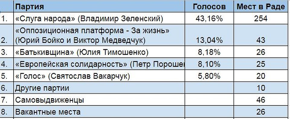 Итоги выборов в Раду