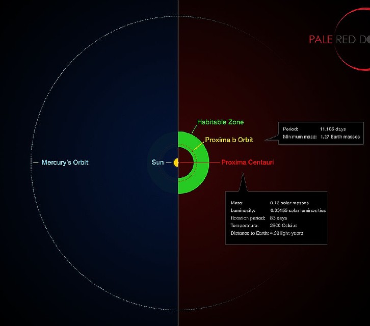 Proxima b находится близко к своему красному карлику. От этого и попадает в обитаемую зону.