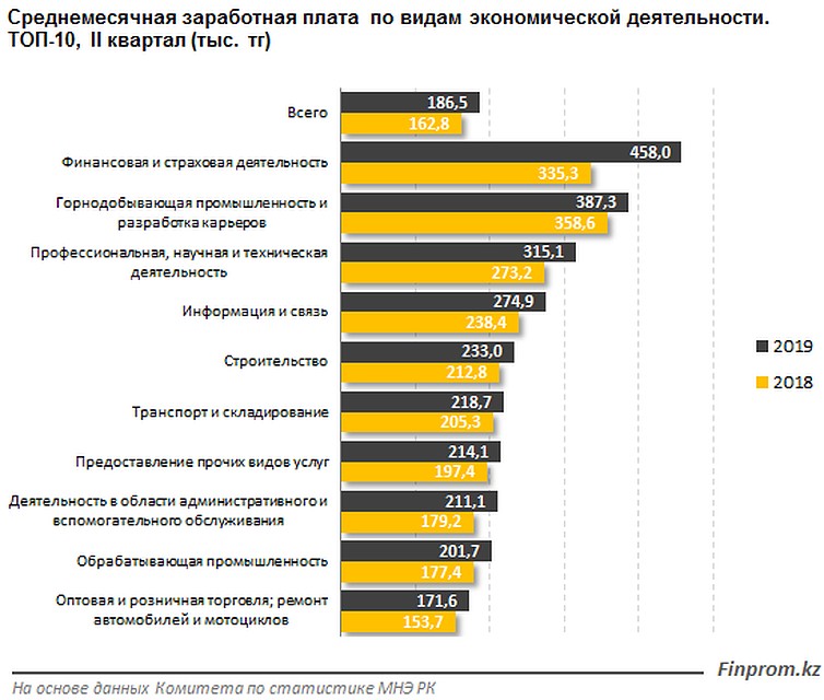 Заработная плата по видам экономической деятельности Фото: из открытых источников