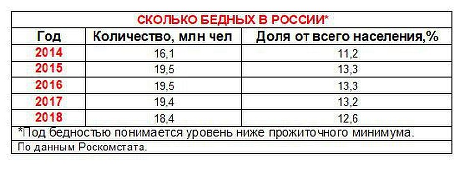 Сколько бедных в России
