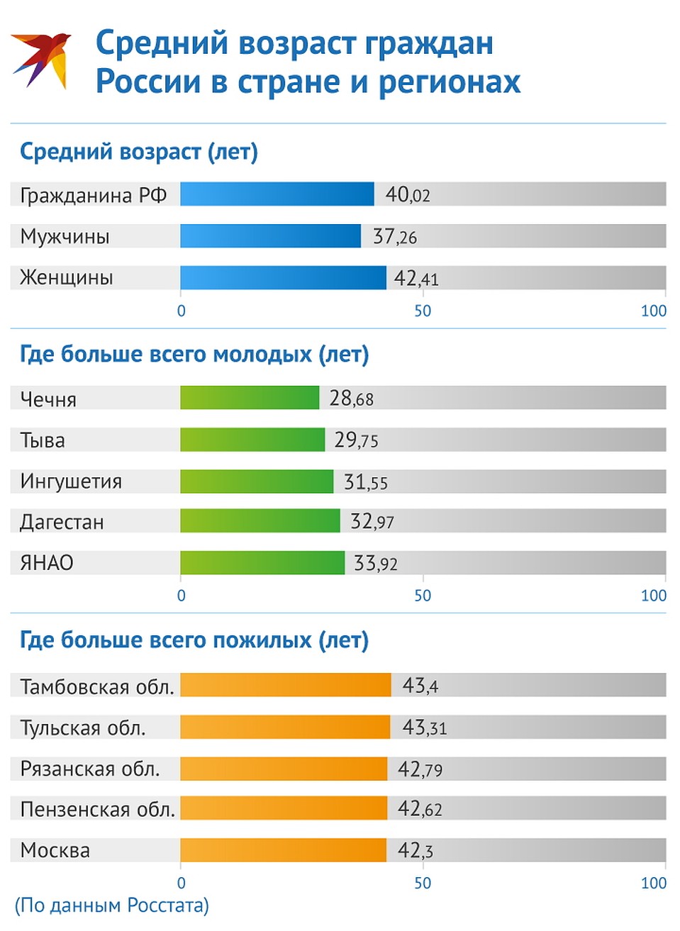 Если сравнивать с развитыми странами, то россияне даже молоды Фото: Рушан КАЮМОВ