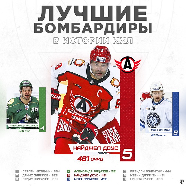 На счету Доуса 461 очко в общем топе игроков. Фото: КХЛ