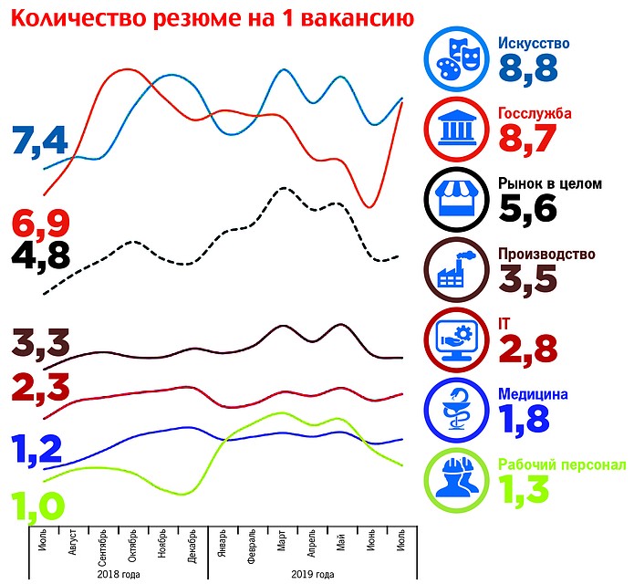 Количество резюме на 1 вакансию Фото: Алексей Гмызин