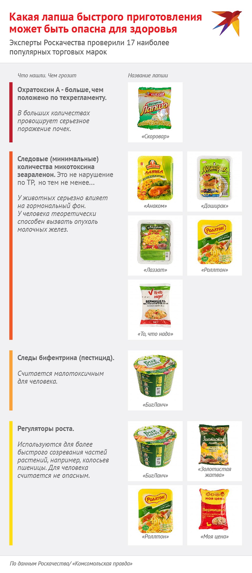 Какая лапша быстрого приготовления может быть опасна для здоровья Фото: Наиль ВАЛИУЛИН