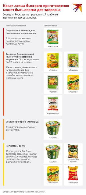 Какая лапша быстрого приготовления может быть опасна для здоровья Фото: Наиль ВАЛИУЛИН