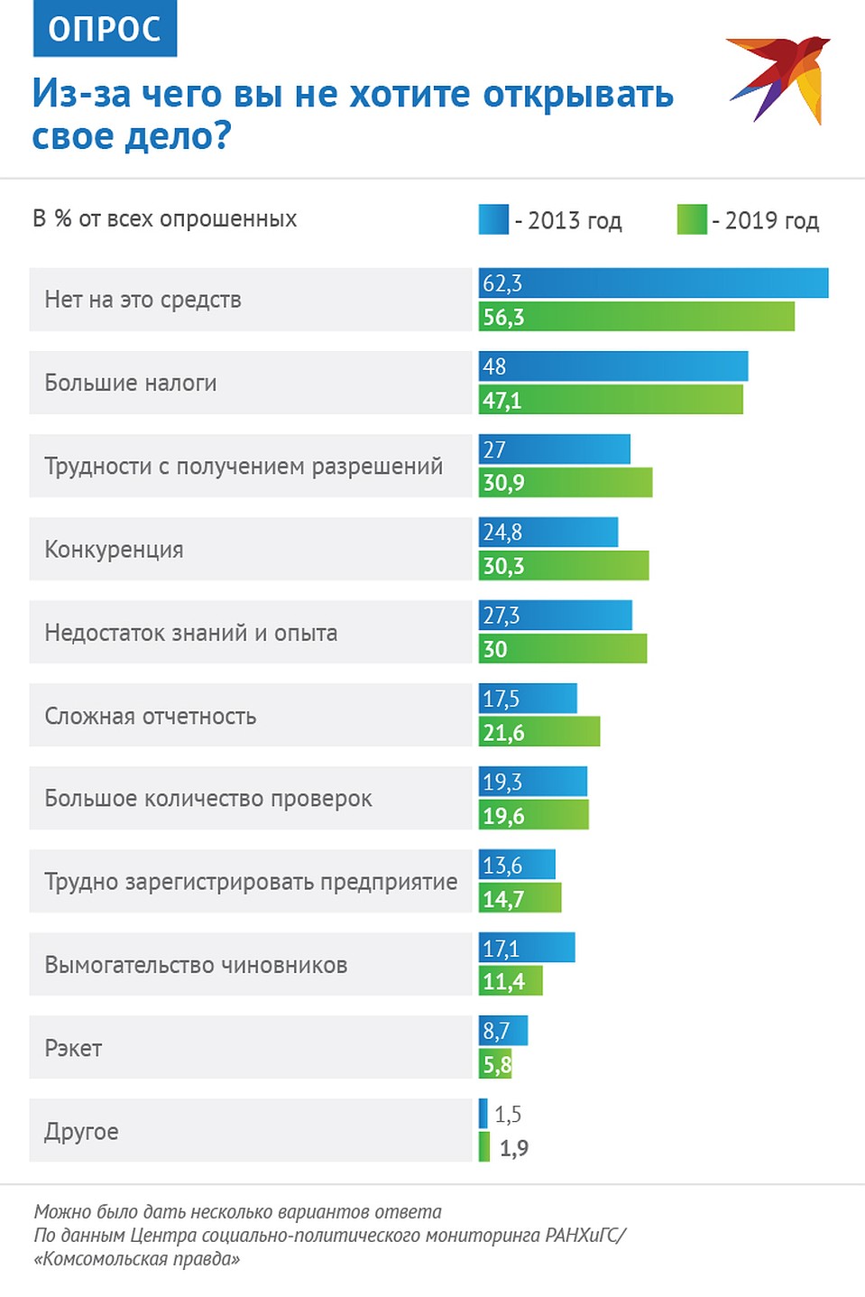 Из-за чего вы не хотите открывать свое дело? Фото: Наиль ВАЛИУЛИН