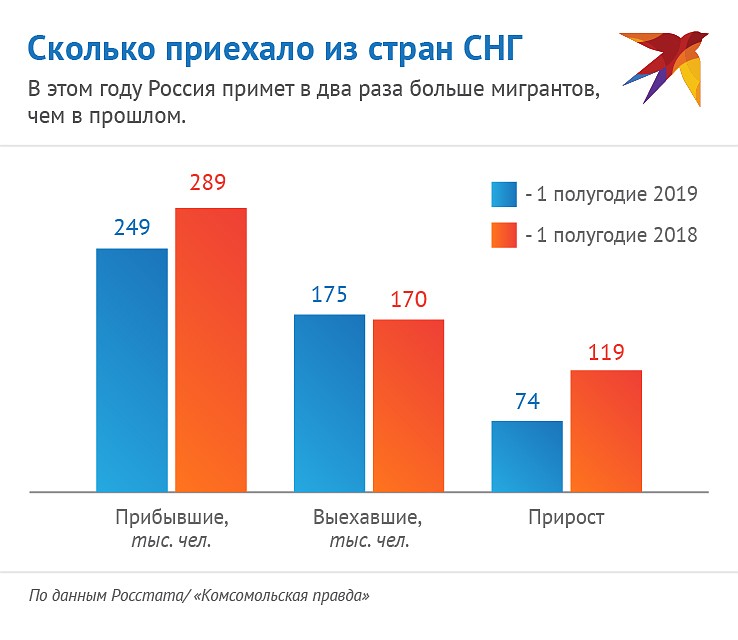 В этом году Россия примет самую большую партию мигрантов за последнее десятилетие Фото: Наиль ВАЛИУЛИН