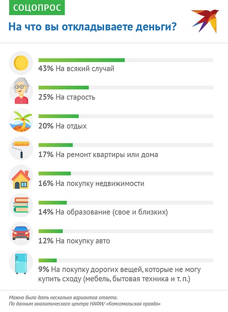 Опрос: На что вы откладываете деньги? Фото: Наиль ВАЛИУЛИН