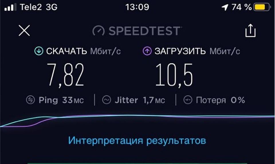 Скорость мобильного интернета Tele2