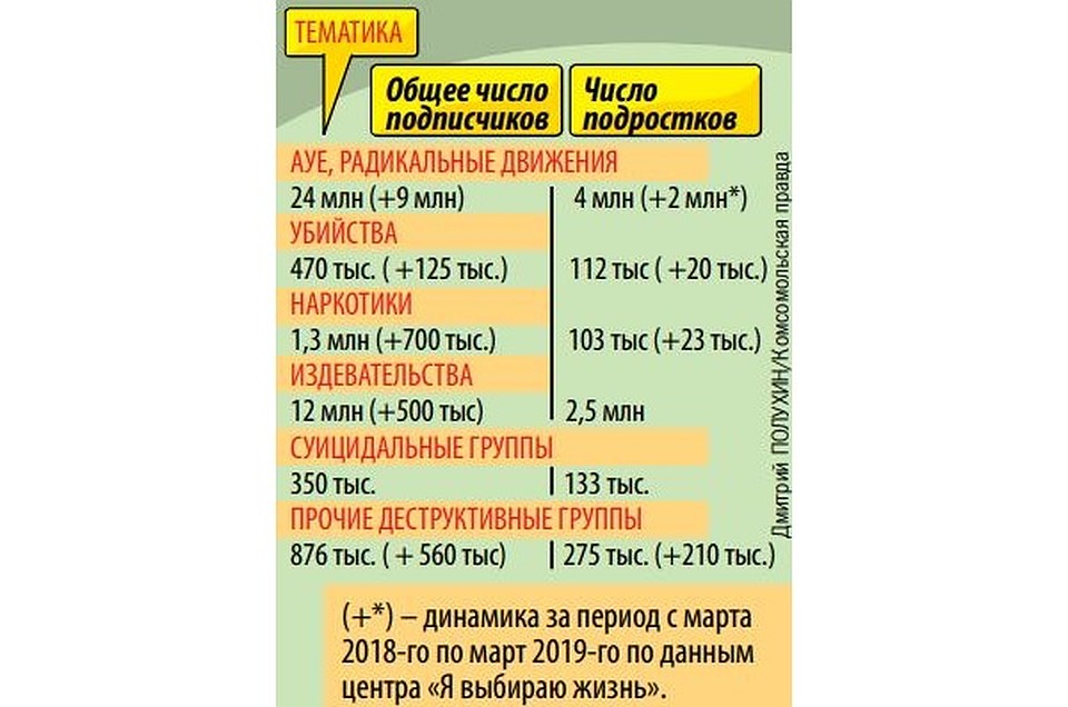 Количество подписчиков деструктивных групп растет с каждым годом