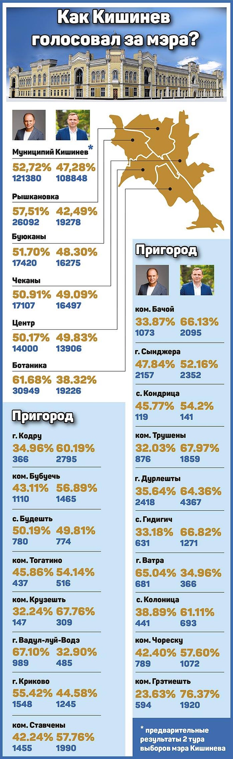 Как голосовали разные районы муниция Кишинев.