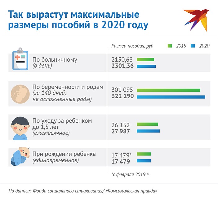 Такими будут выплаты по больничному, а также по беременности и уходу за ребенком в следующем году. Фото: Наиль ВАЛИУЛИН