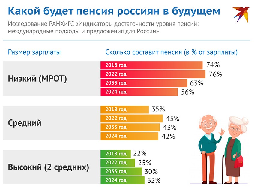 Какой будет пенсия у россиян Фото: Рушан КАЮМОВ