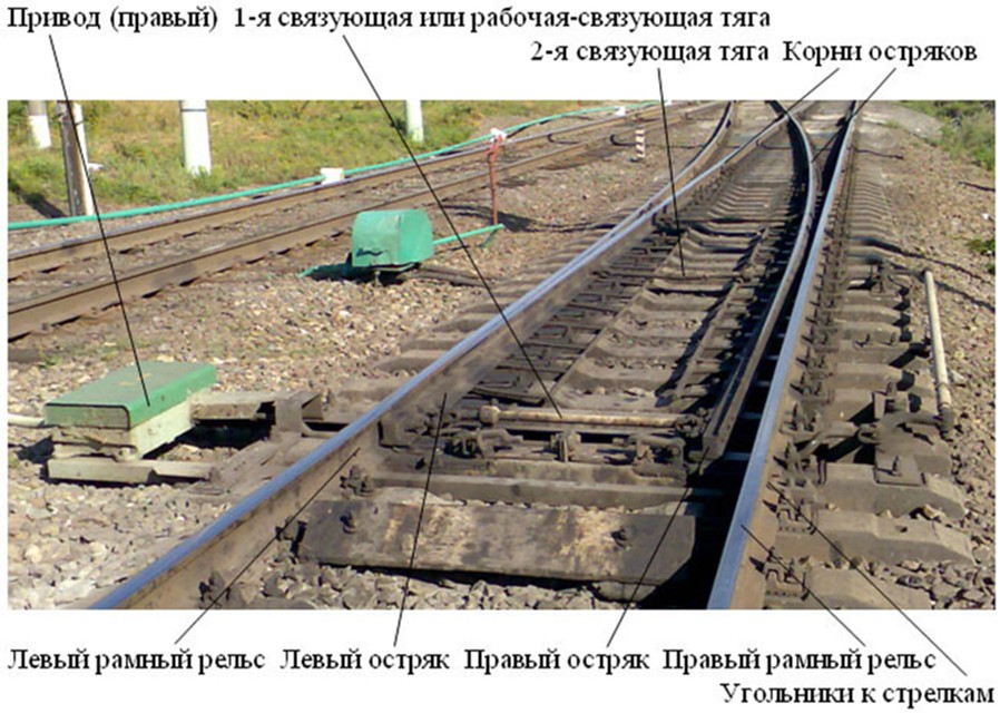 Принцип работы автоматической железнодорожной стрелки.